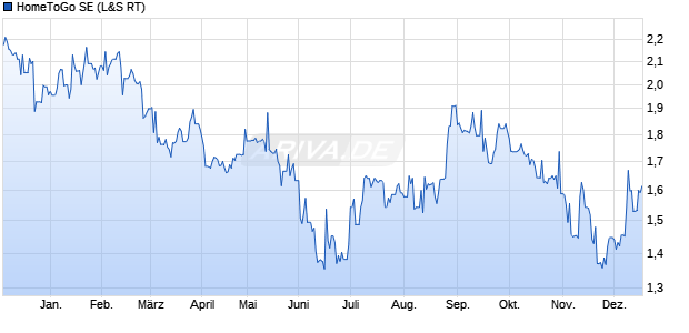 HomeToGo Aktie Chart