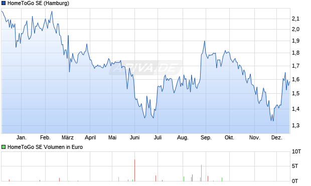 HomeToGo Aktie Chart