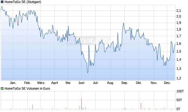 HomeToGo Aktie Chart