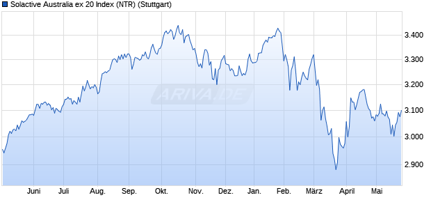 Solactive Australia ex 20 Index (NTR) Chart