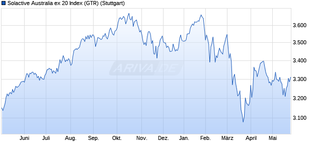 Solactive Australia ex 20 Index (GTR) Chart