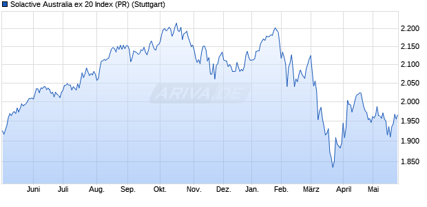 Solactive Australia ex 20 Index (PR) Chart
