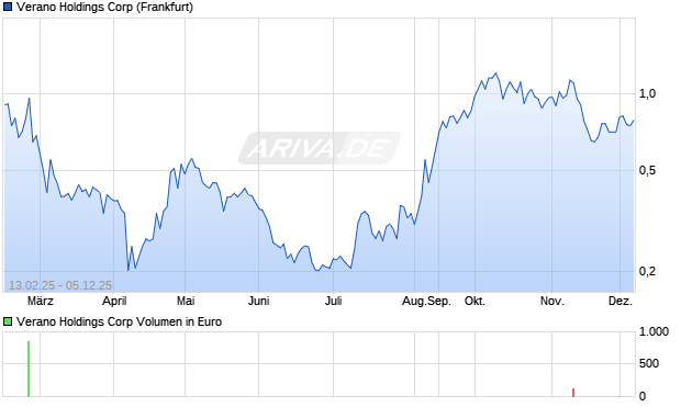 Verano Holdings Aktie Chart