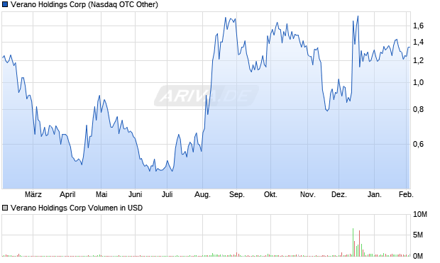 Verano Holdings Aktie Chart