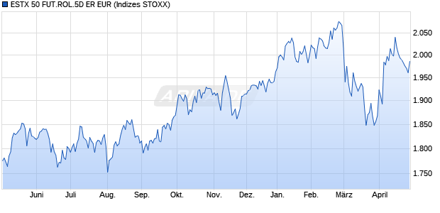 ESTX 50 FUT.ROL.5D ER EUR Chart