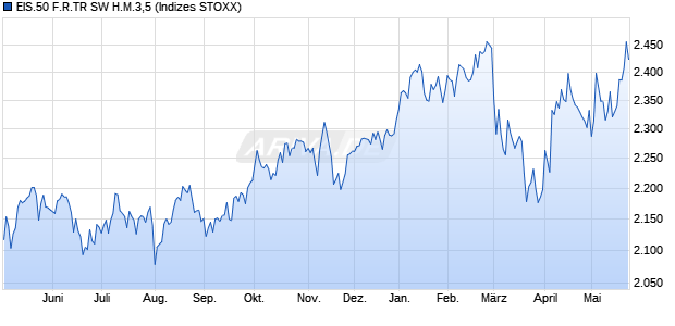 EIS.50 F.R.TR SW H.M.3,5 Chart