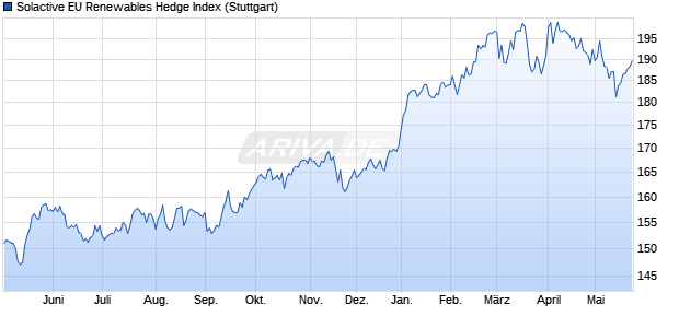 Solactive EU Renewables Hedge Index Chart