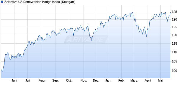 Solactive US Renewables Hedge Index Chart