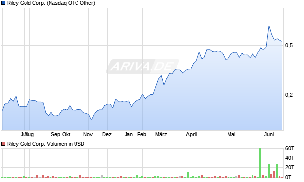 Riley Gold Aktie Chart