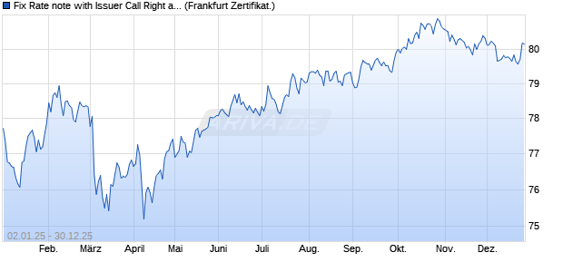 Fix Rate note with Issuer Call Right auf Festzins (WKN CP1ZPR, ISIN DE000CP1ZPR5) Chart