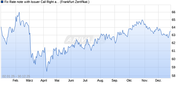 Fix Rate note with Issuer Call Right auf Festzins (WKN CP1ZPS, ISIN DE000CP1ZPS3) Chart