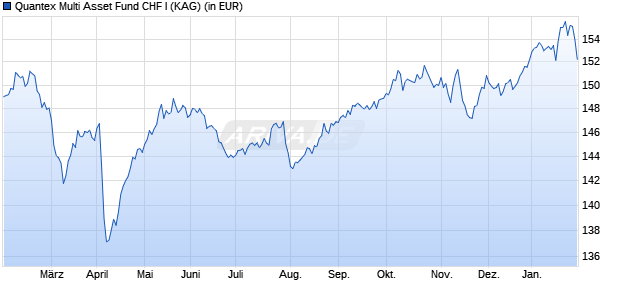 Performance des Quantex Multi Asset Fund CHF I (ISIN LI0580516909)