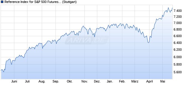 Reference Index for S&P 500 Futures at European Cl. Chart