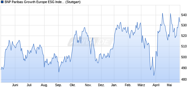 BNP Paribas Growth Europe ESG Index Chart