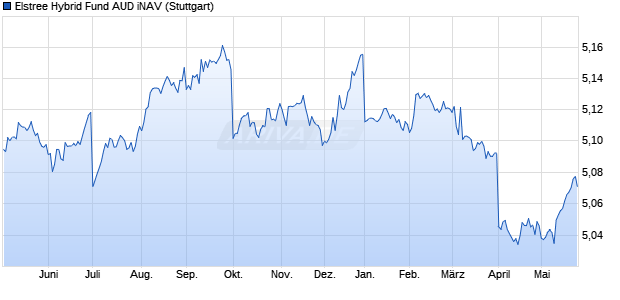 Elstree Hybrid Fund AUD iNAV Chart