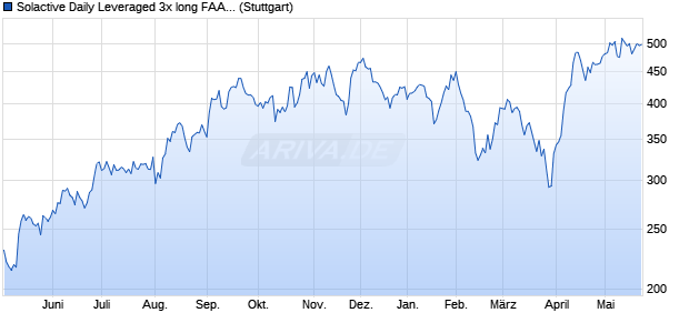 Solactive Daily Leveraged 3x long FAANG Index Chart