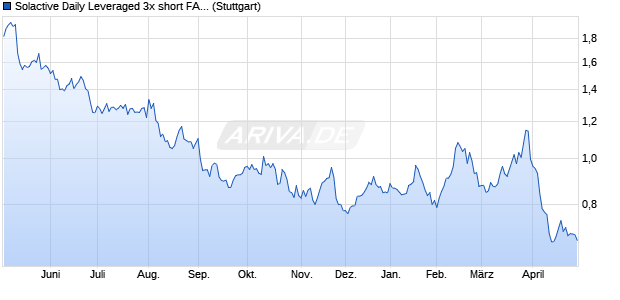 Solactive Daily Leveraged 3x short FAANG Index Chart