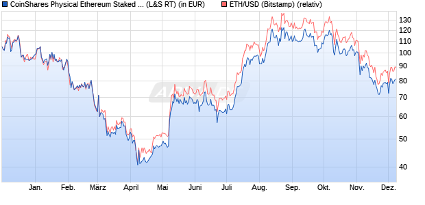 CoinShares Physical Ethereum Staked ETP (WKN: A3GQ2N) Chart