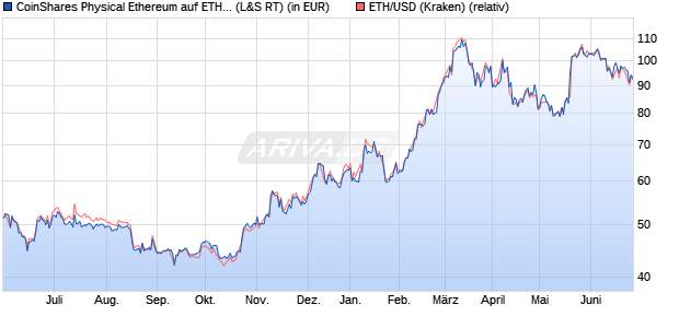 CoinShares Physical Ethereum auf ETH/USD [CoinS. (WKN: A3GQ2N) Chart