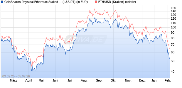 CoinShares Physical Ethereum Staked ETP (WKN: A3GQ2N) Chart