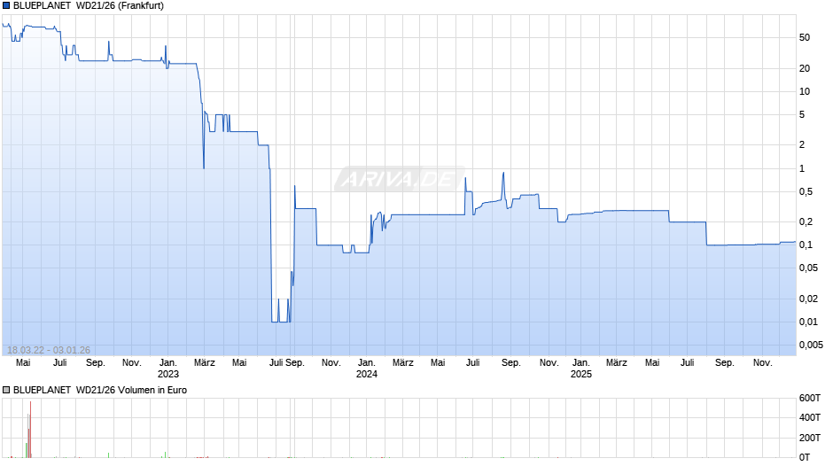 BLUEPLANET  WD21/26 Chart