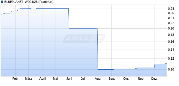 BLUEPLANET  WD21/26 (WKN A3H3F7, ISIN DE000A3H3F75) Chart