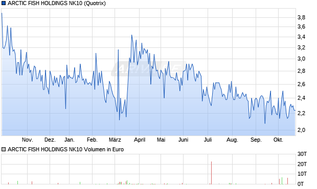 ARCTIC FISH HOLDINGS NK10 Aktie Chart
