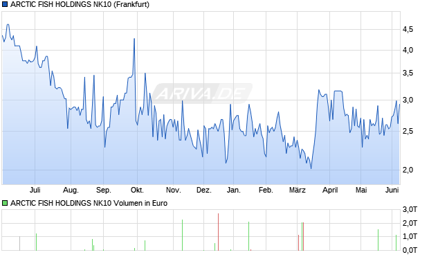 ARCTIC FISH HOLDINGS NK10 Aktie Chart