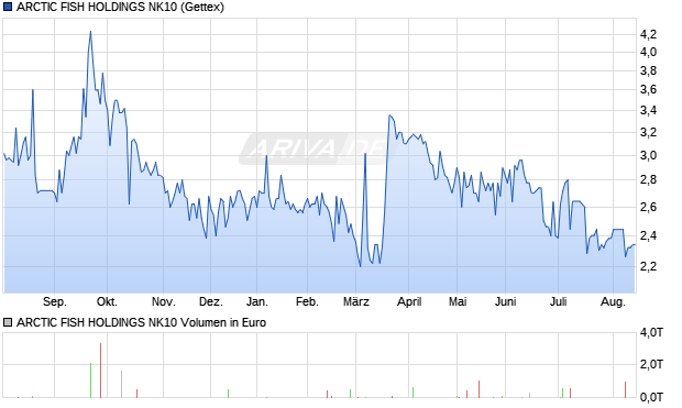 ARCTIC FISH HOLDINGS NK10 Aktie Chart