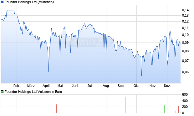Founder Aktie Chart