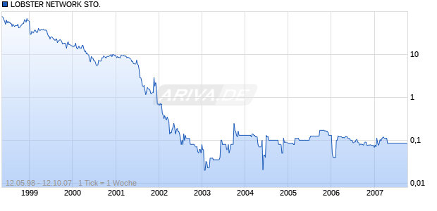 LOBSTER NETWORK STO. Chart