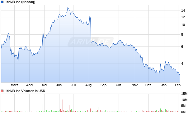 LifeMD Aktie Chart