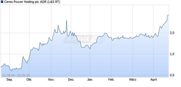 Ceres Power Holding Aktie (ADR) Chart
