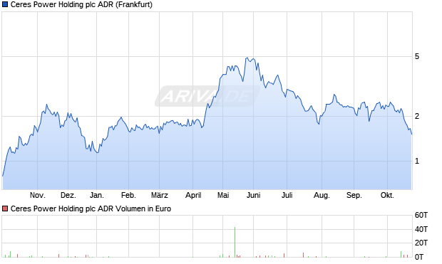 Ceres Power Holding Aktie (ADR) Chart