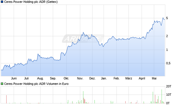 Ceres Power Holding Aktie (ADR) Chart