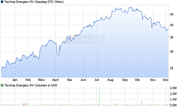 Technip Energies Aktie Chart