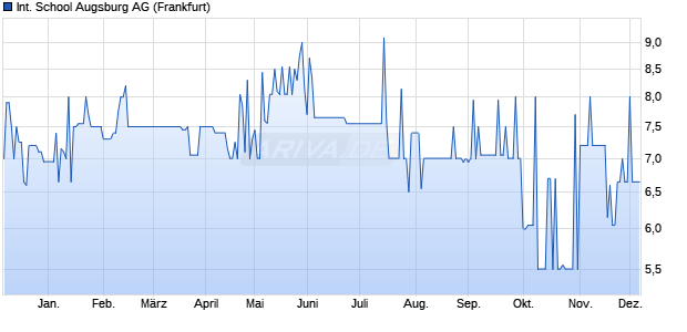 International School Augsburg Aktie Chart