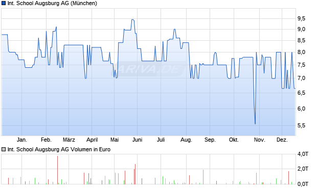 International School Augsburg Aktie Chart