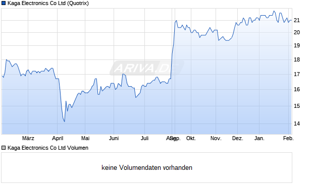 Kaga Electronics Aktie Chart