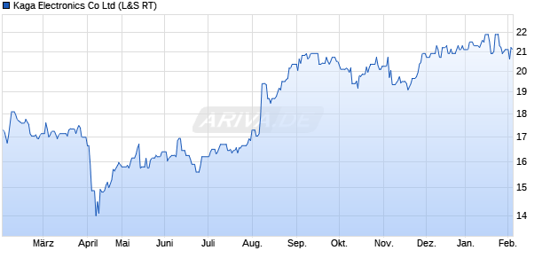 Kaga Electronics Aktie Chart