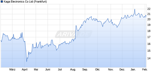 Kaga Electronics Aktie Chart
