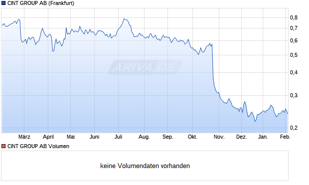 CINT GROUP Aktie Chart