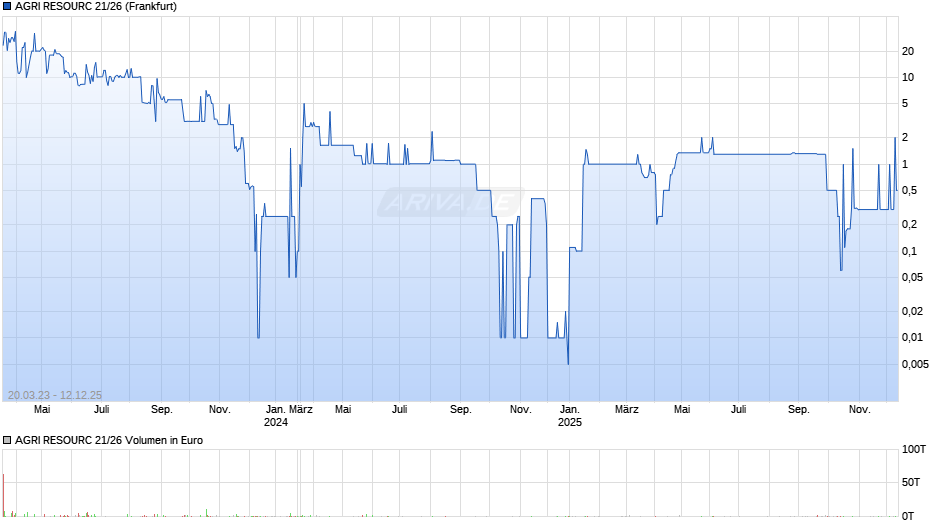 AGRI RESOURC 21/26 Chart