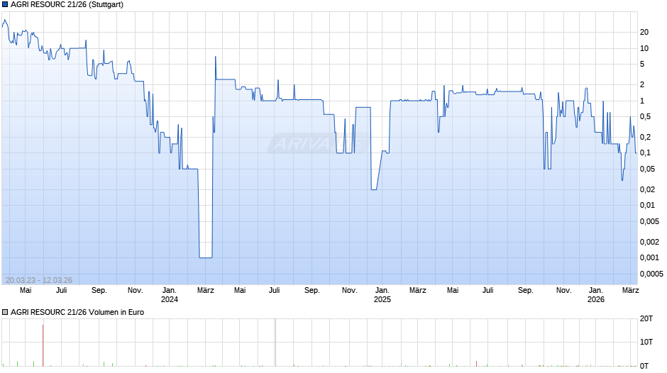AGRI RESOURC 21/26 Chart