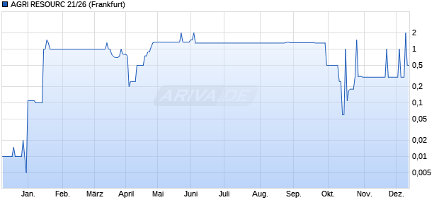 AGRI RESOURC 21/26 (WKN A28708, ISIN DE000A287088) Chart