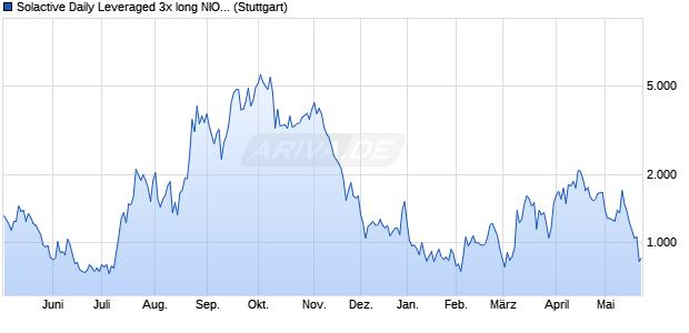 Solactive Daily Leveraged 3x long NIO Index Chart