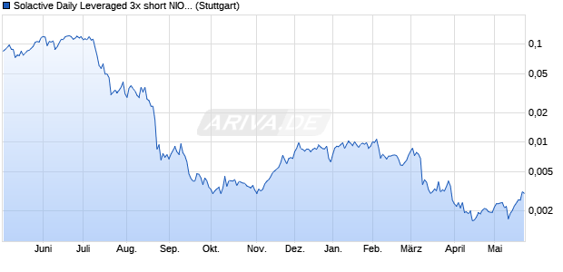 Solactive Daily Leveraged 3x short NIO Index Chart
