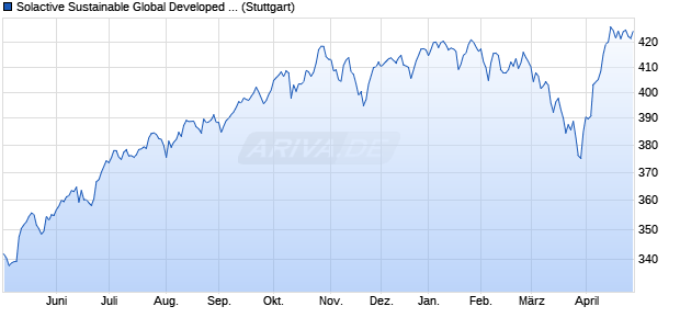 Solactive Sustainable Global Developed Equity EU P. Chart