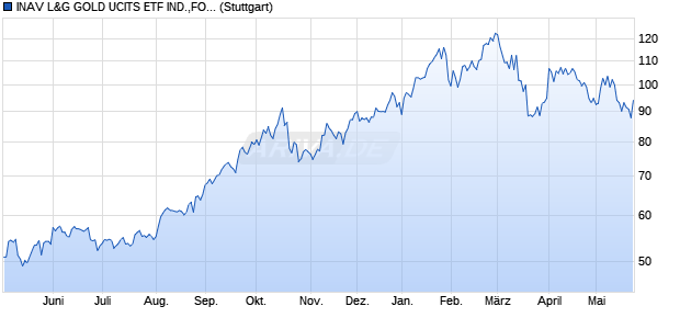 INAV L&G GOLD UCITS ETF IND.,FORTL.FONDSA.W. Chart
