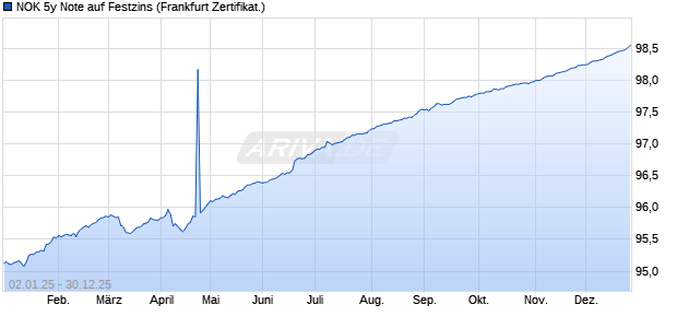 NOK 5y Note auf Festzins (WKN A3KLDW, ISIN XS2305008190) Chart